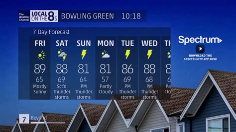 weather bowling green ky 20 day forecast.